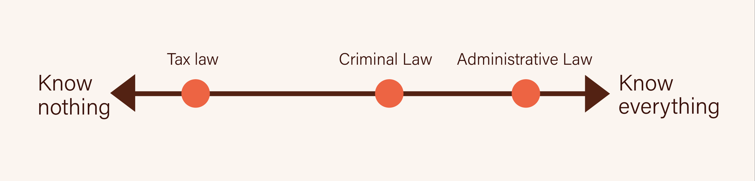 A diagram of a line with arrows pointing in different directions.